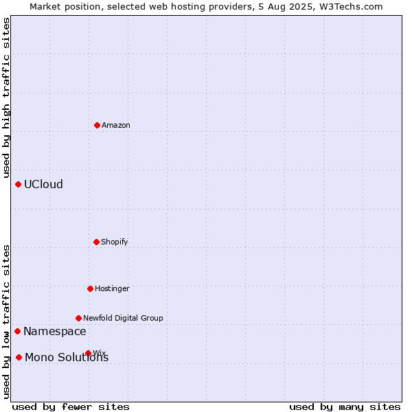 Market position of Mono Solutions vs. UCloud vs. Namespace