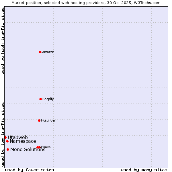Market position of Mono Solutions vs. Namespace vs. Utabweb