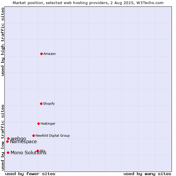 Market position of webgo vs. Mono Solutions vs. Namespace
