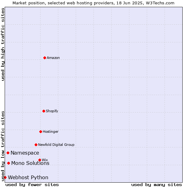 Market position of Mono Solutions vs. Namespace vs. Webhost Python