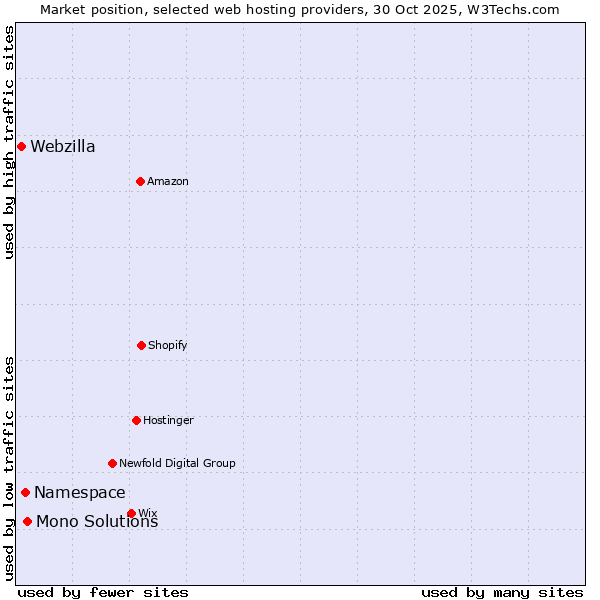 Market position of Mono Solutions vs. Namespace vs. Webzilla