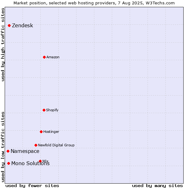 Market position of Zendesk vs. Mono Solutions vs. Namespace