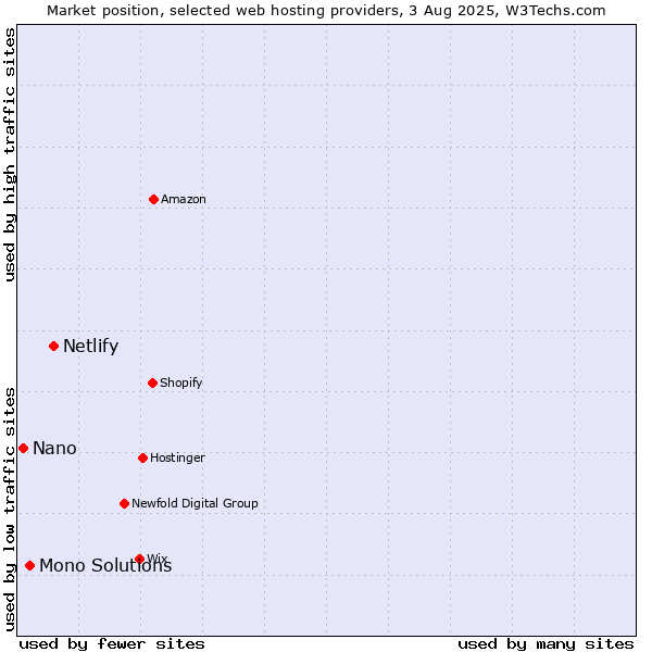 Market position of Netlify vs. Mono Solutions vs. Nano