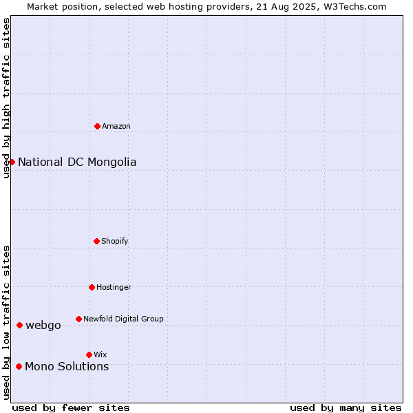 Market position of webgo vs. Mono Solutions vs. National DC Mongolia