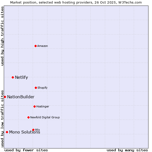 Market position of Netlify vs. Mono Solutions vs. NationBuilder