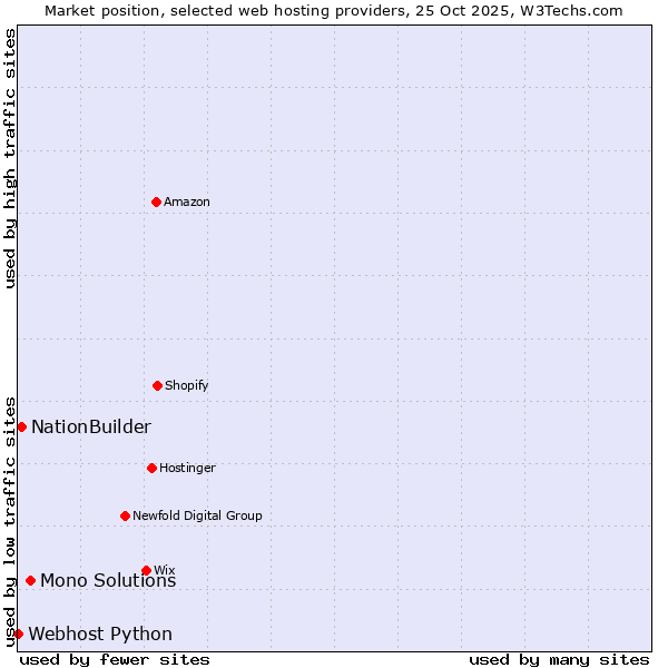 Market position of Mono Solutions vs. NationBuilder vs. Webhost Python