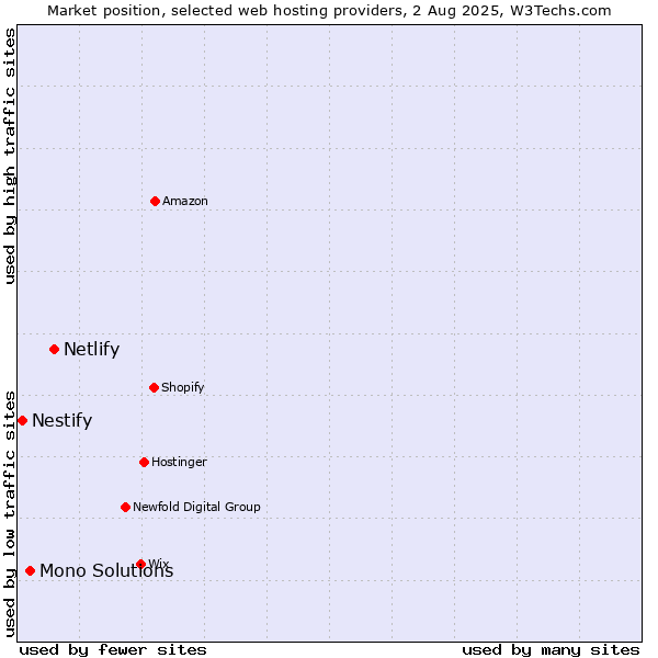 Market position of Netlify vs. Mono Solutions vs. Nestify