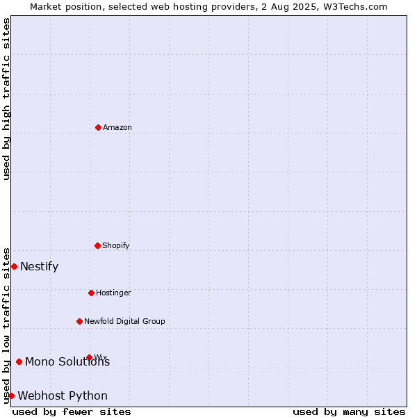 Market position of Mono Solutions vs. Nestify vs. Webhost Python