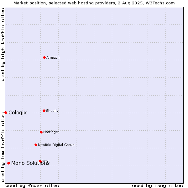 Market position of Mono Solutions vs. Cologix