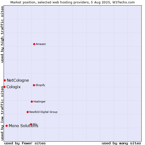 Market position of Mono Solutions vs. NetCologne vs. Cologix