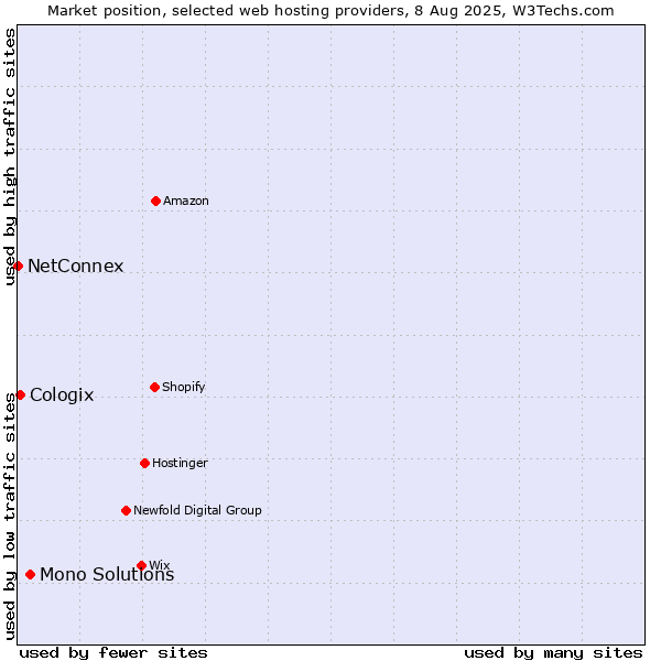 Market position of Mono Solutions vs. Cologix vs. NetConnex