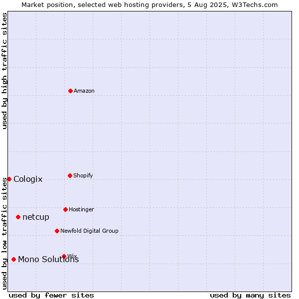 Market position of netcup vs. Mono Solutions vs. Cologix