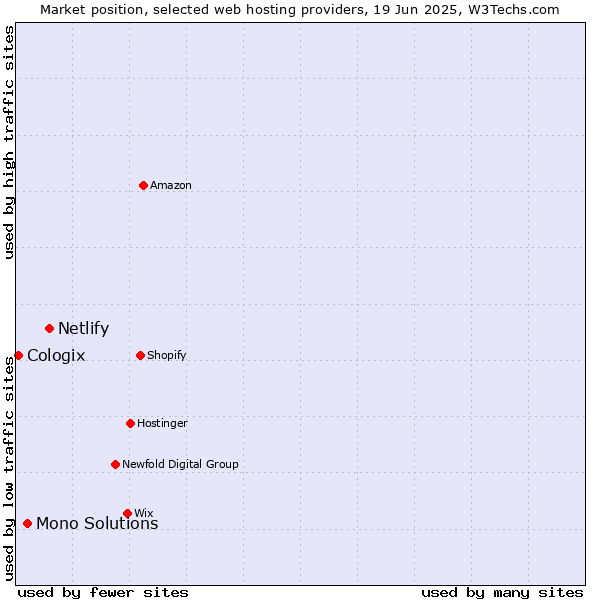 Market position of Netlify vs. Mono Solutions vs. Cologix