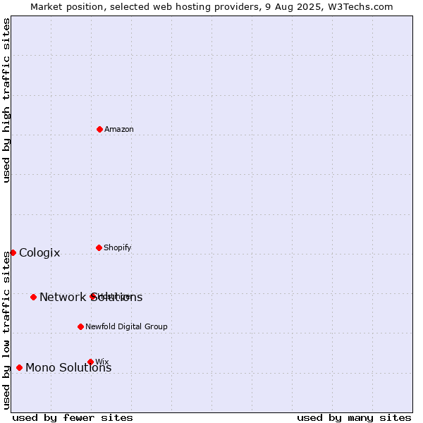 Market position of Network Solutions vs. Mono Solutions vs. Cologix