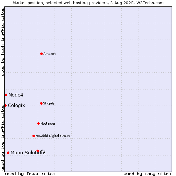 Market position of Mono Solutions vs. Node4 vs. Cologix
