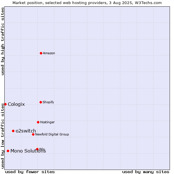 Market position of o2switch vs. Mono Solutions vs. Cologix