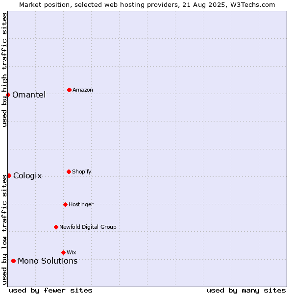 Market position of Mono Solutions vs. Cologix vs. Omantel