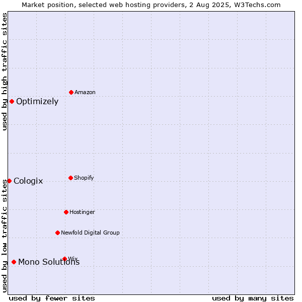 Market position of Mono Solutions vs. Optimizely vs. Cologix