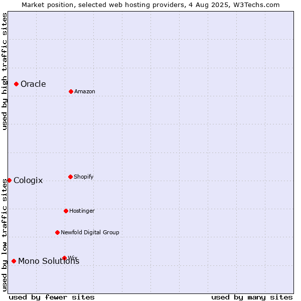 Market position of Oracle vs. Mono Solutions vs. Cologix