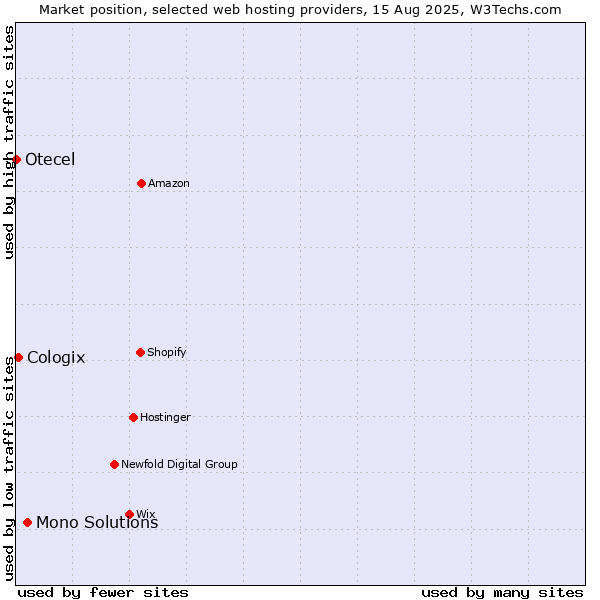 Market position of Mono Solutions vs. Cologix vs. Otecel