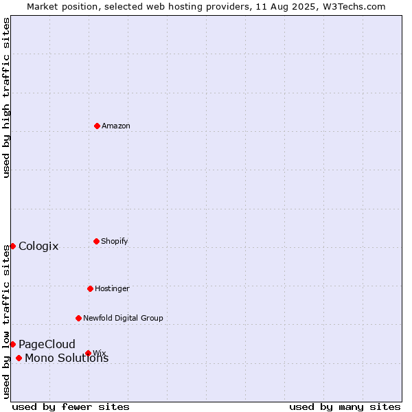 Market position of Mono Solutions vs. PageCloud vs. Cologix