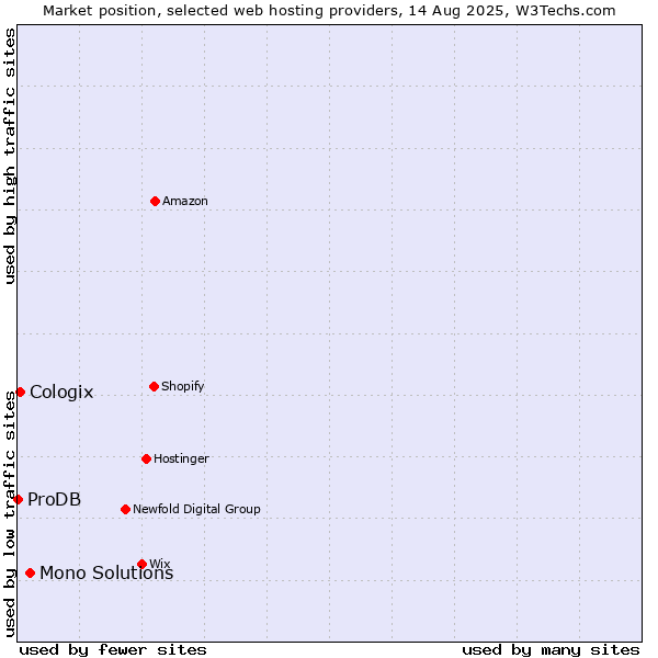 Market position of Mono Solutions vs. Cologix vs. ProDB
