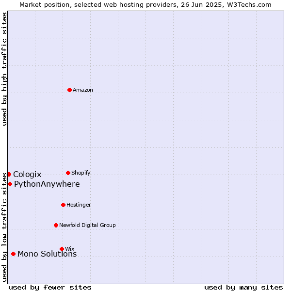 Market position of Mono Solutions vs. PythonAnywhere vs. Cologix