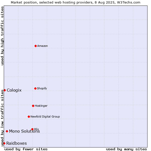 Market position of Mono Solutions vs. Cologix vs. Raidboxes