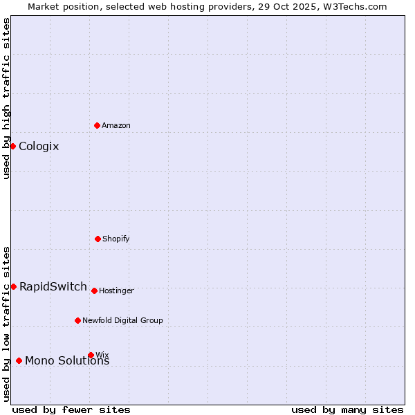Market position of Mono Solutions vs. RapidSwitch vs. Cologix