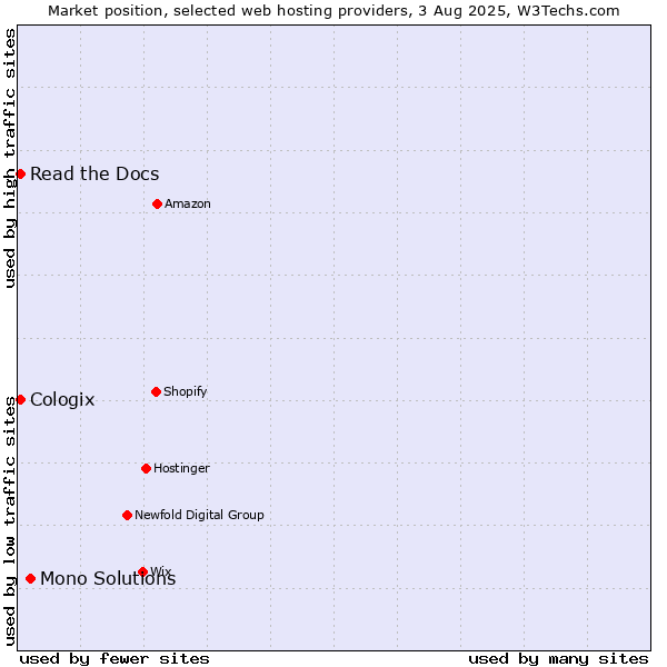Market position of Mono Solutions vs. Read the Docs vs. Cologix
