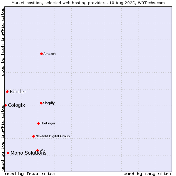 Market position of Mono Solutions vs. Render vs. Cologix