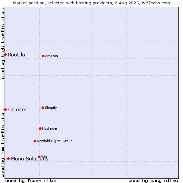 Market position of Mono Solutions vs. Cologix vs. Root.lu