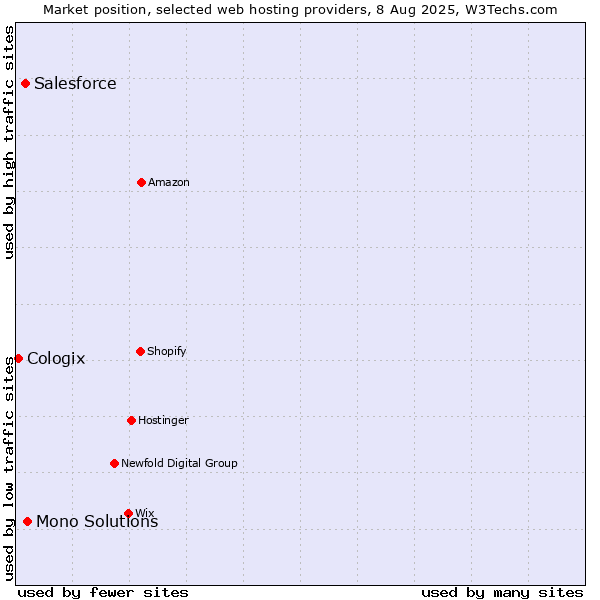 Market position of Mono Solutions vs. Salesforce vs. Cologix