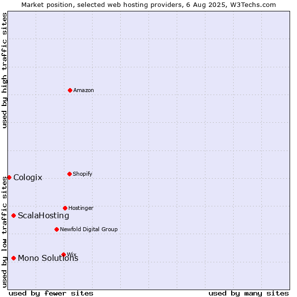 Market position of Mono Solutions vs. ScalaHosting vs. Cologix