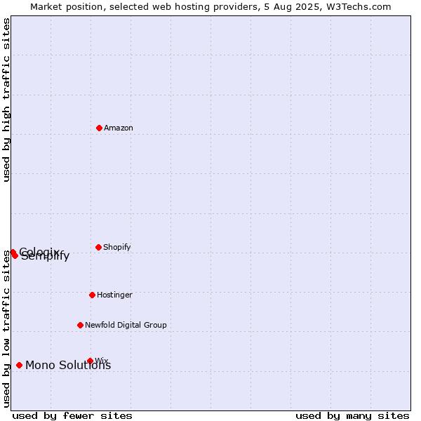 Market position of Mono Solutions vs. Semplify vs. Cologix