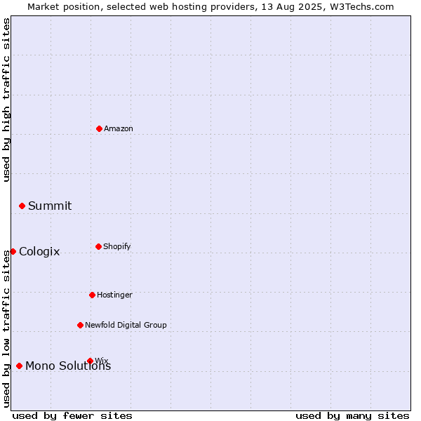 Market position of Summit vs. Mono Solutions vs. Cologix