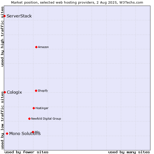 Market position of Mono Solutions vs. Cologix vs. ServerStack