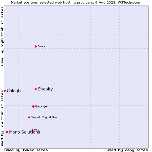 Market position of Shopify vs. Mono Solutions vs. Cologix