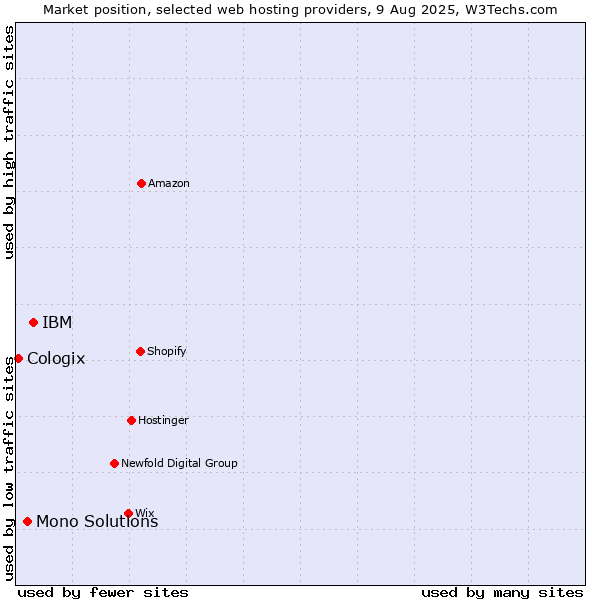 Market position of IBM vs. Mono Solutions vs. Cologix