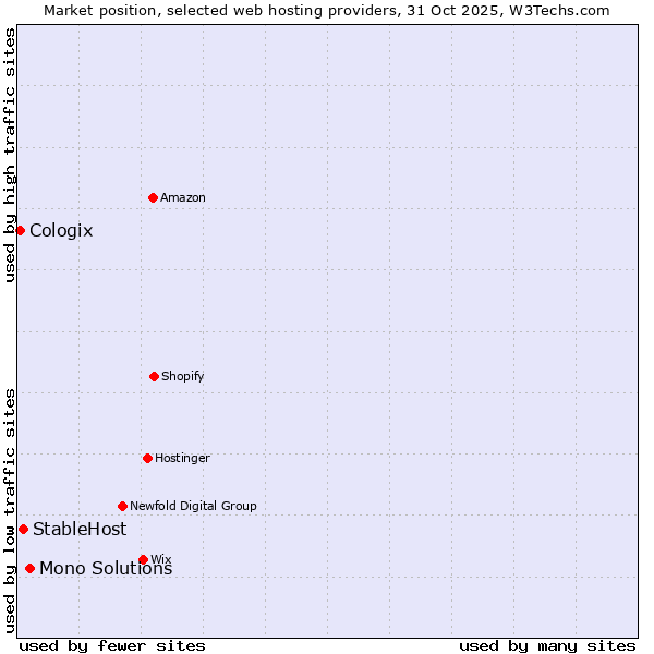 Market position of Mono Solutions vs. StableHost vs. Cologix