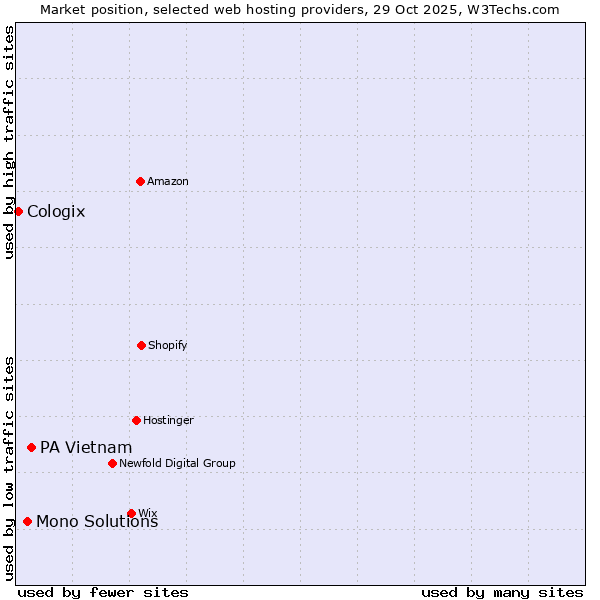 Market position of PA Vietnam vs. Mono Solutions vs. Cologix