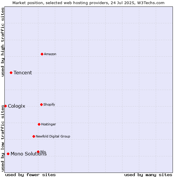Market position of Tencent vs. Mono Solutions vs. Cologix