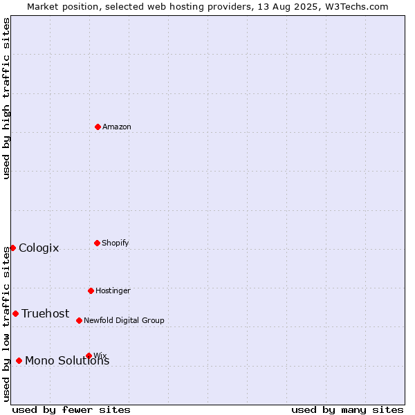 Market position of Mono Solutions vs. Truehost vs. Cologix