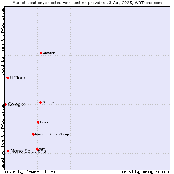 Market position of Mono Solutions vs. UCloud vs. Cologix