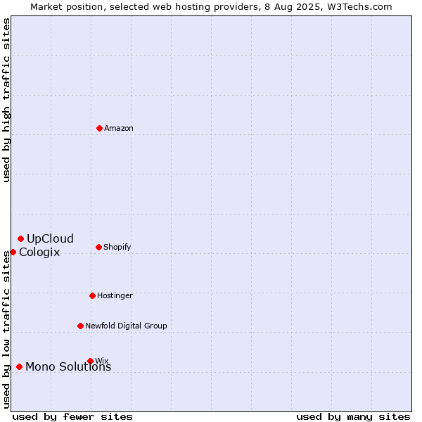 Market position of UpCloud vs. Mono Solutions vs. Cologix