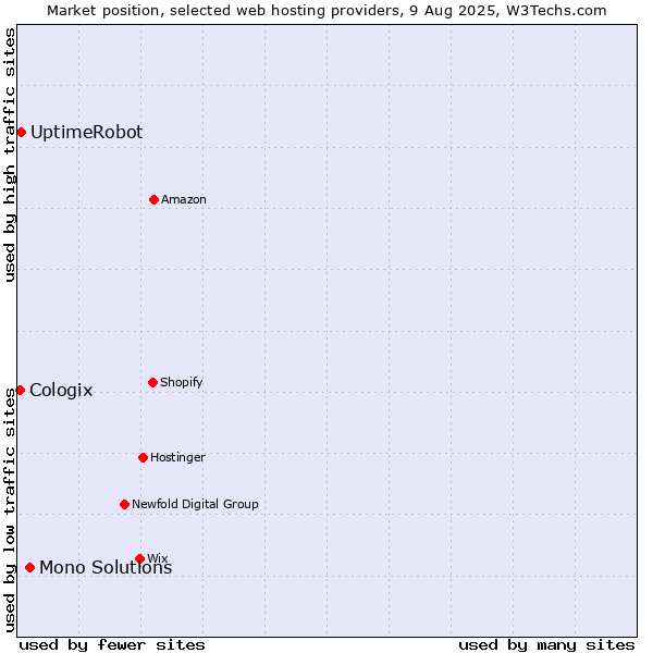 Market position of Mono Solutions vs. UptimeRobot vs. Cologix