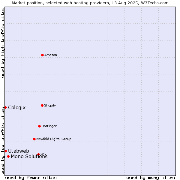 Market position of Mono Solutions vs. Utabweb vs. Cologix