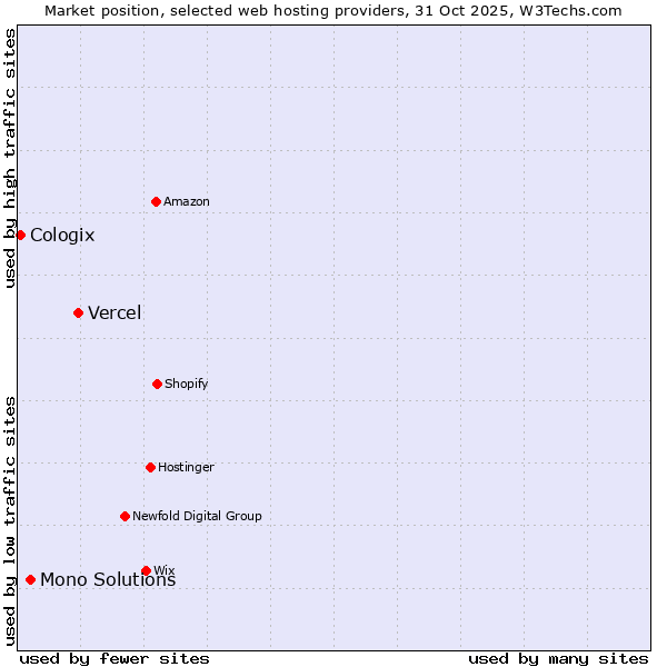 Market position of Vercel vs. Mono Solutions vs. Cologix