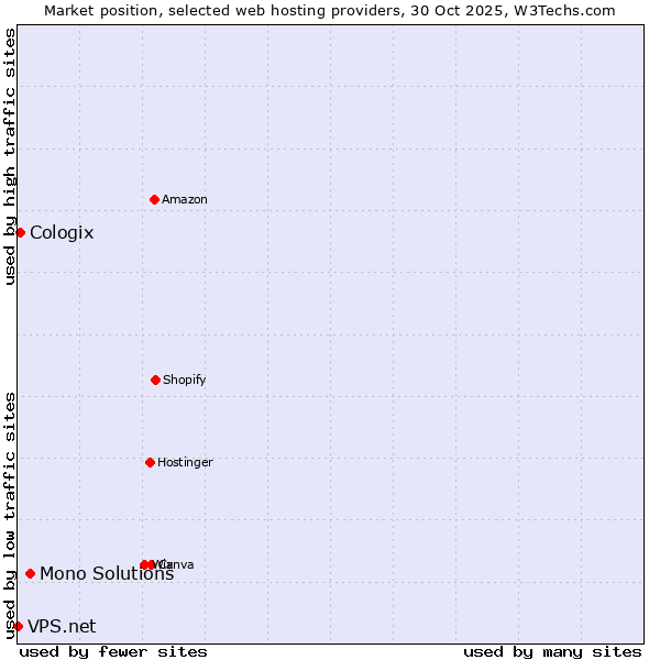 Market position of Mono Solutions vs. Cologix vs. VPS.net