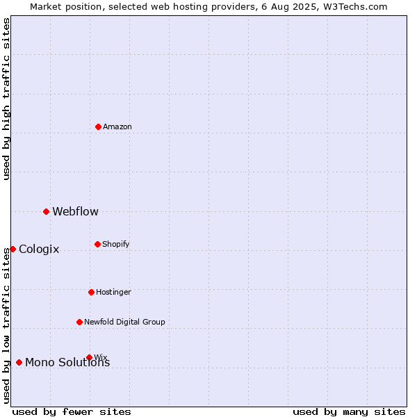 Market position of Webflow vs. Mono Solutions vs. Cologix
